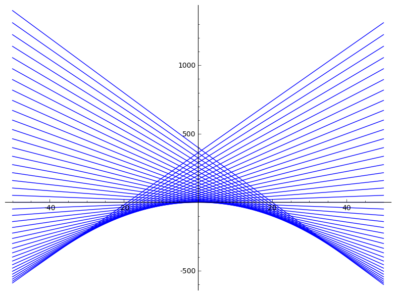 Representacion de las curvas (Familia de curvas) de la solucion general de la ecuacion de Clairaut