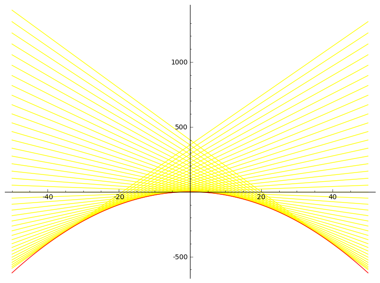 Envolvente de la familia de curvas de la ecuacion diferencial de Clairaut