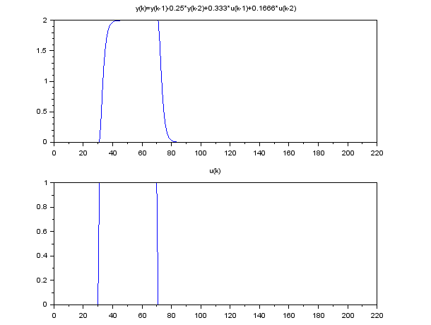 salida normal del proceso y(k)=y(k-1)-0.25*y(k-2)+0.333*u(k-1)+0.1666*u(k-2)