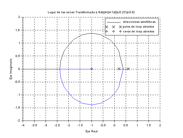  Lugar de las raices de la Transformada z Gd(z)=(z+1)/((z-0.2)*(z-0.6)
