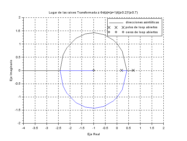  Lugar de las raices de la Transformada z Gd(z)=(z+1)/((z-0.2)*(z-0.7)