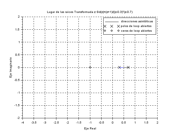  Lugar de las raices de la Transformada z Gd(z)=(z+1)/((z-0.3)*(z-0.7)