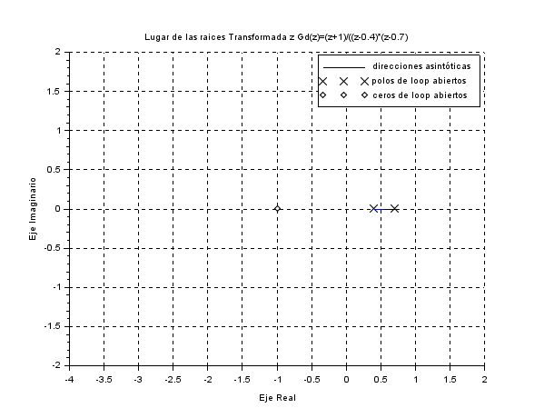  Lugar de las raices de la Transformada z Gd(z)=(z+1)/((z-0.4)*(z-0.7)