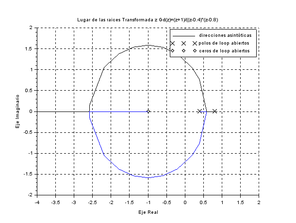  Lugar de las raices de la Transformada z Gd(z)=(z+1)/((z-0.4)*(z-0.8)
